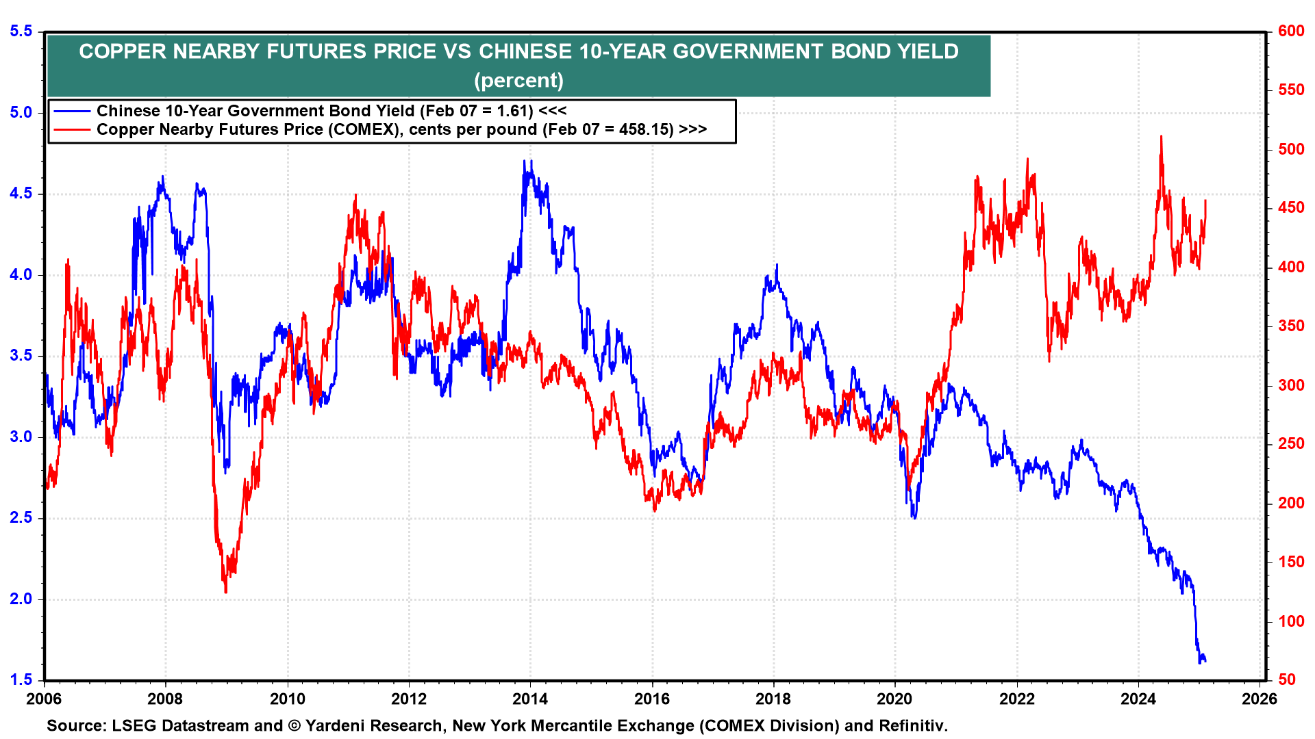 Copper Futures vs Chinese 10-Yr Yield