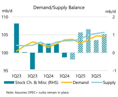 Demand/Supply Balance