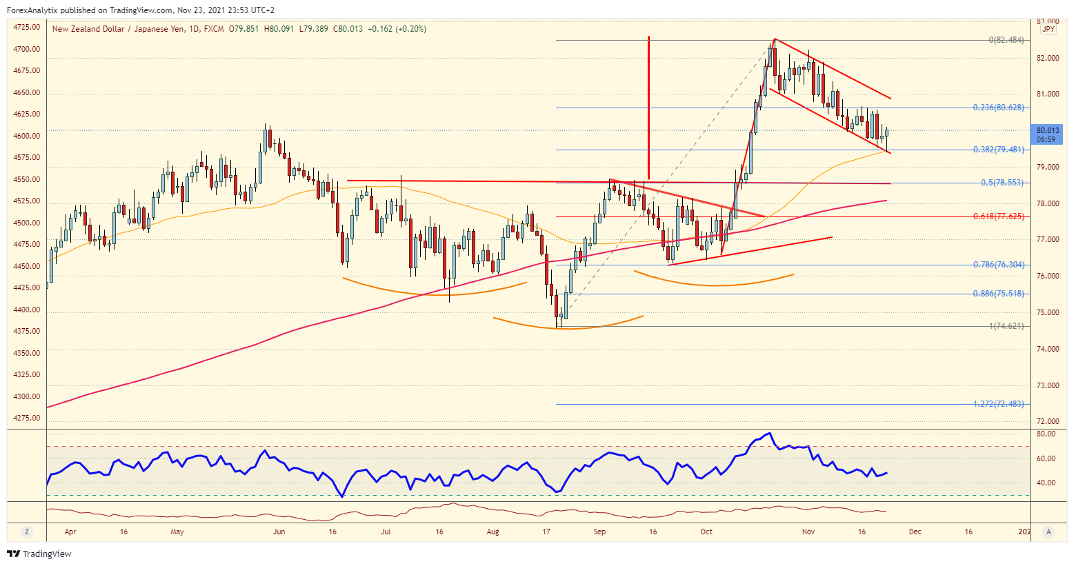 NZD/JPY Daily Chart.