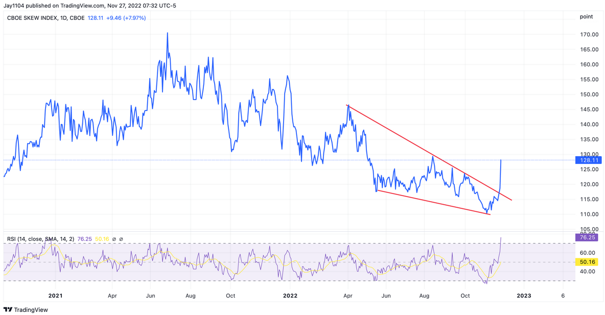 CBOE SKEW Index Daily Chart