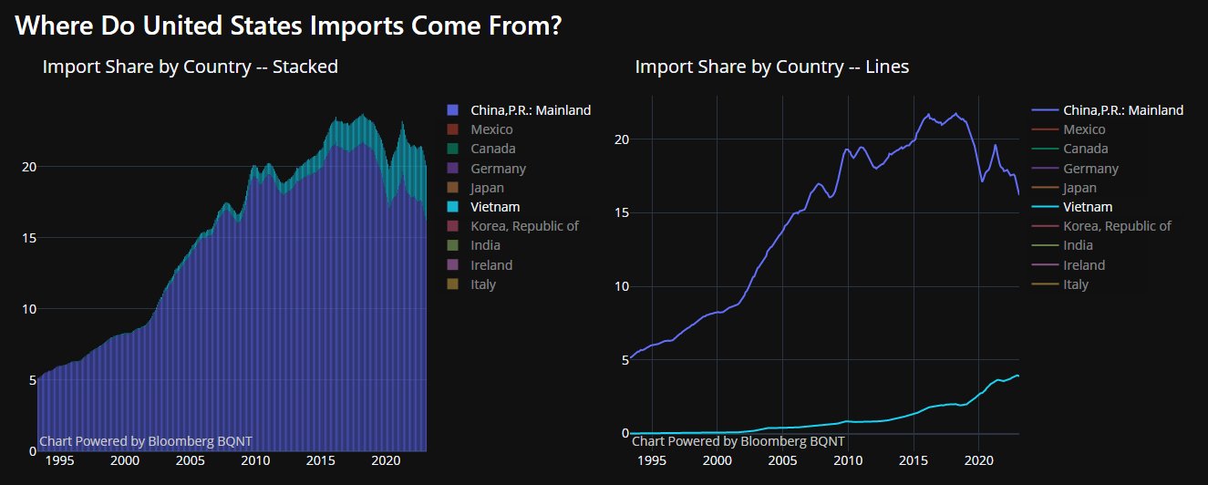 VNM Growing Imports