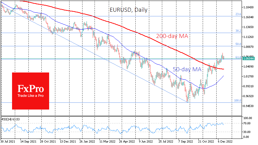 EUR/USD daily chart.