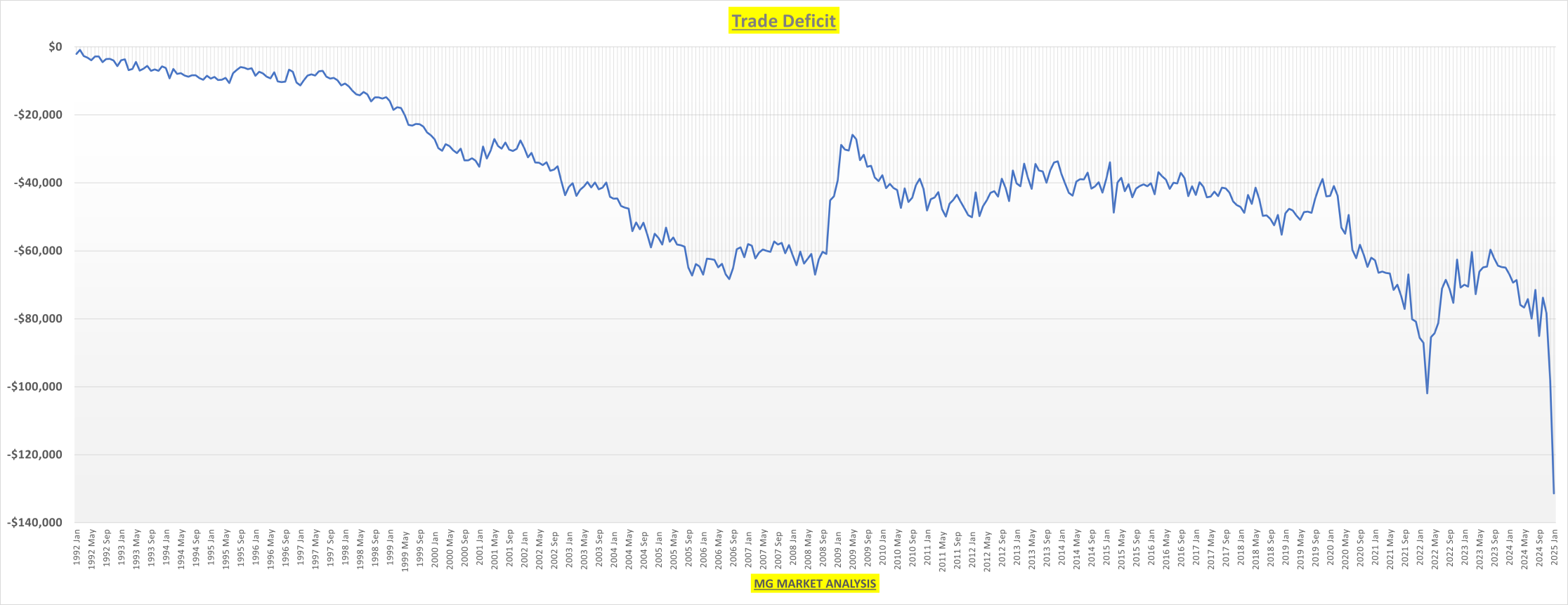 Trade Deficit