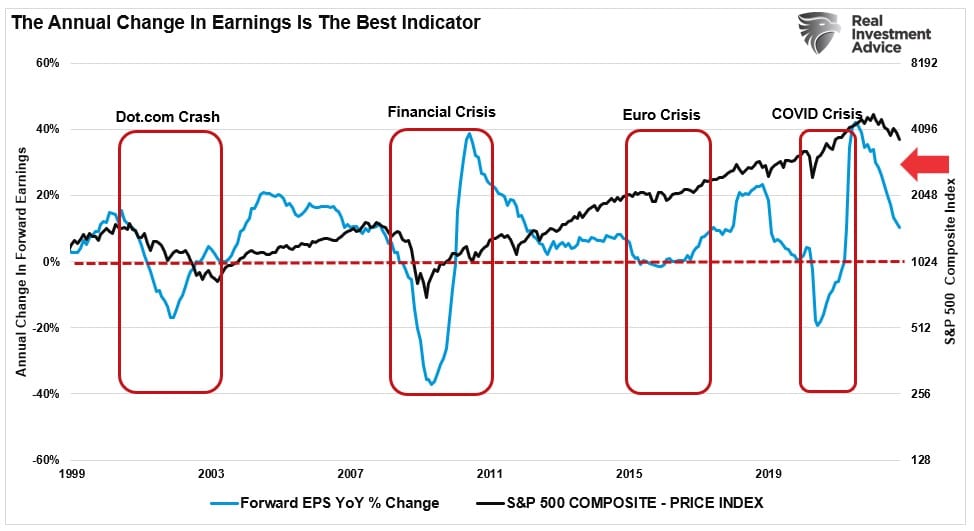 SP500 vs Annual Change In Earnings