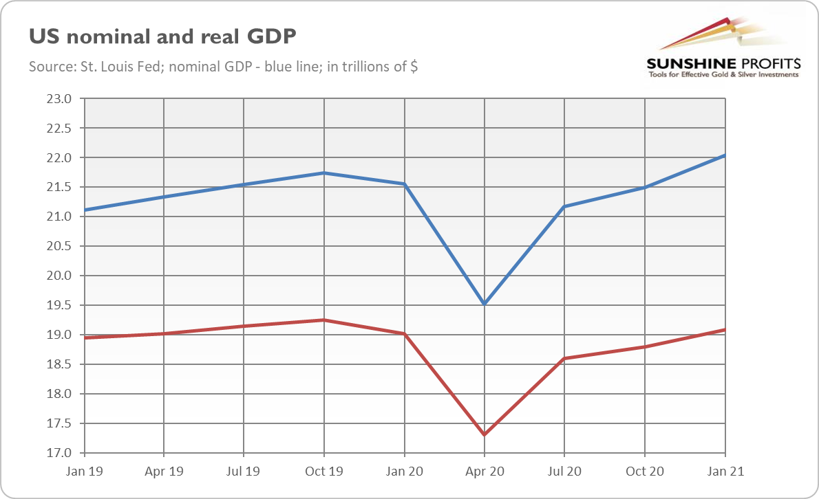 U.S. Nominal And Real GDP.