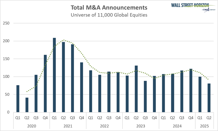 Total M&A Announcements