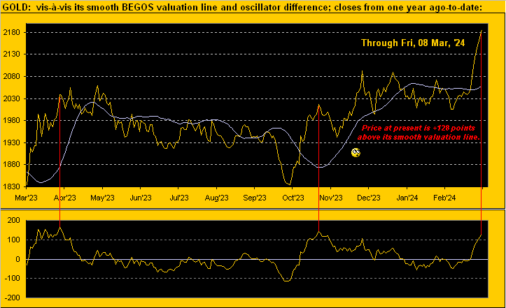Gold Valuations