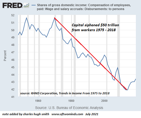 Shares Of Gross Domestc Income