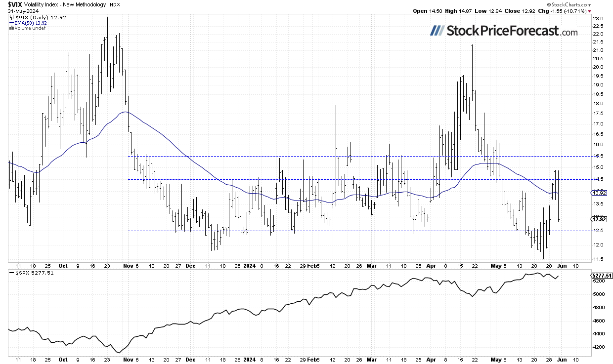 VIX-Daily Chart