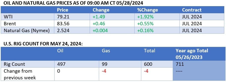 Oil and Natural Gas Prices for 05/28/2024