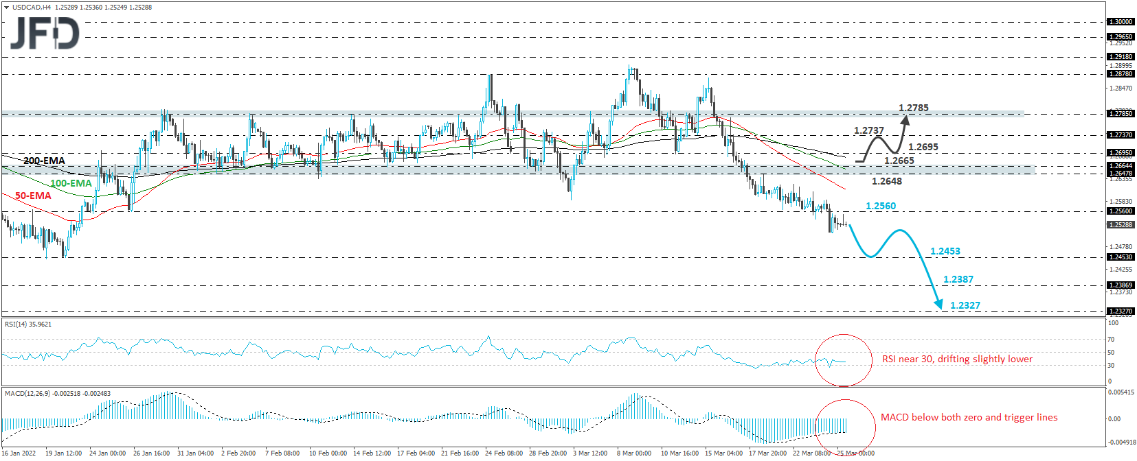 USD/CAD 4-hour chart technical analysis.