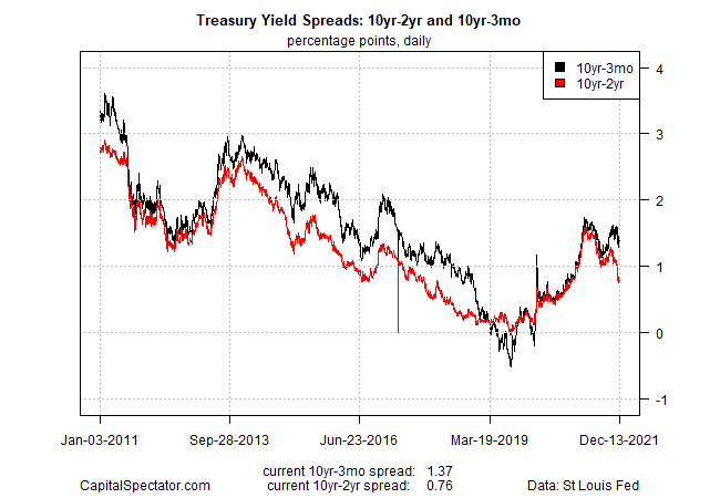 U.S. Treasury Spreads 10-year Chart.