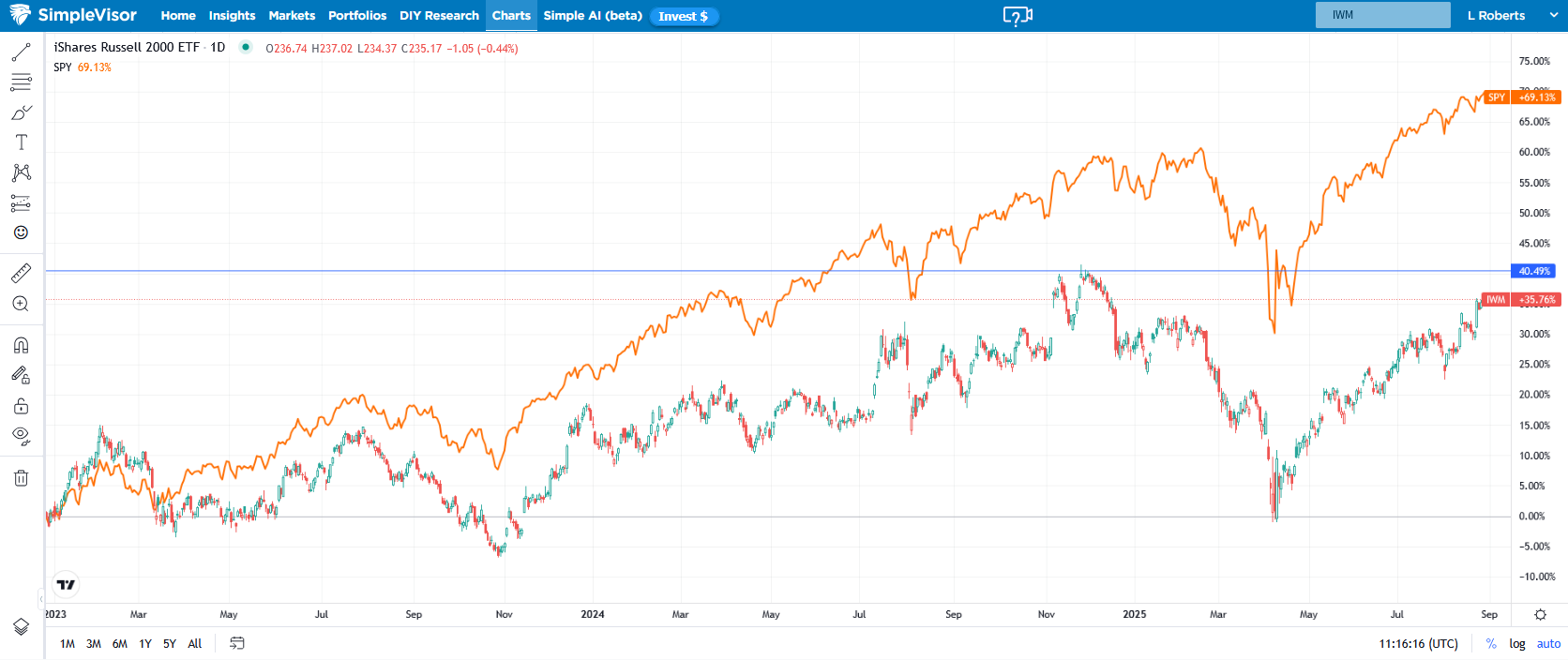 Russell 2000 ETF-Daily Chart