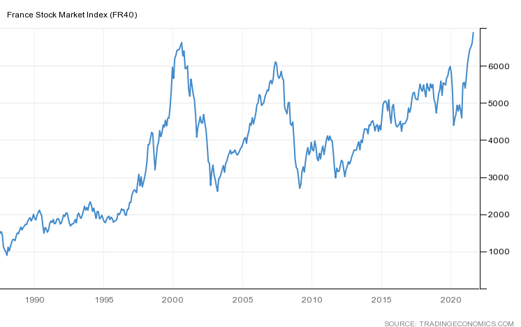 France Stock Market Index Chart