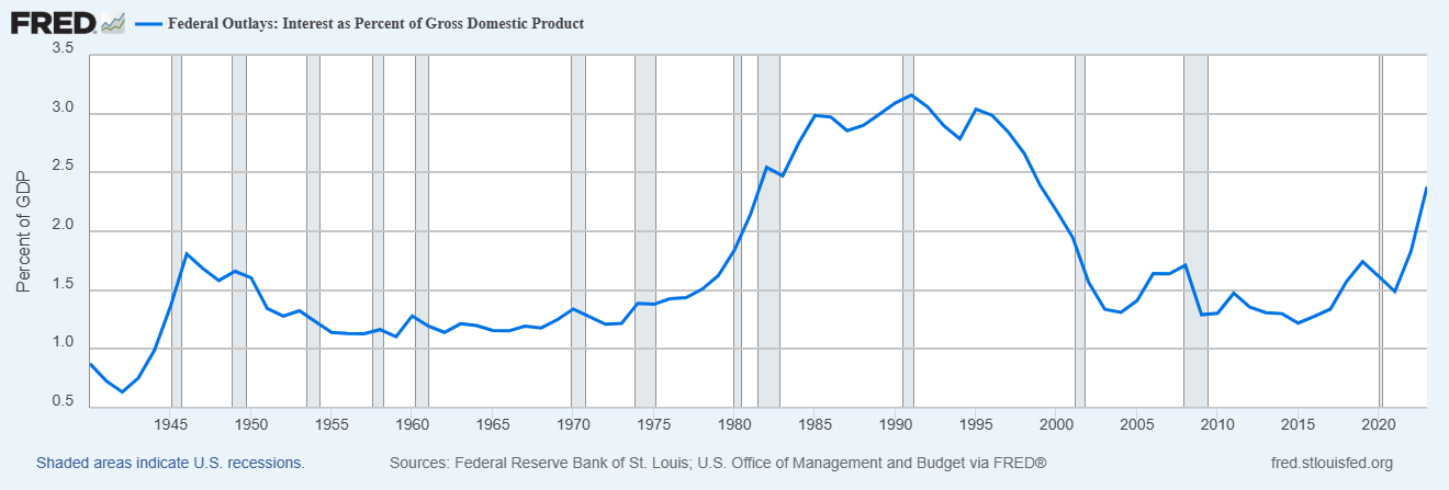 Federal Outlays-Interest as Percent of GDP