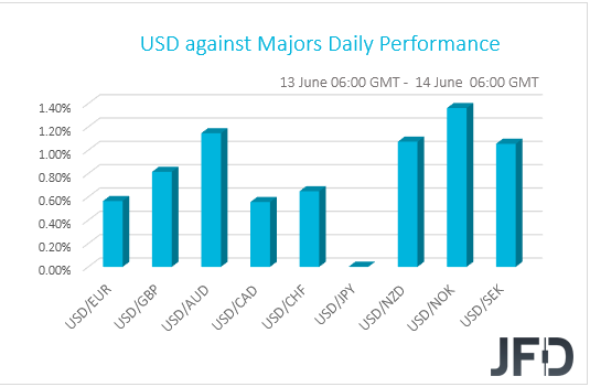 USD performance major currencies.