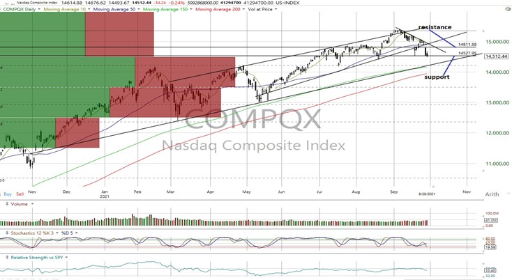 NASDAQ Composite Daily Chart