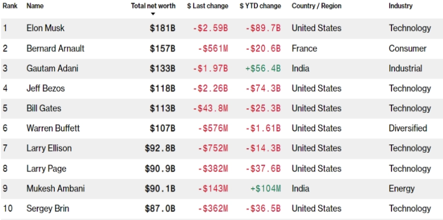 Global Wealth Ranking