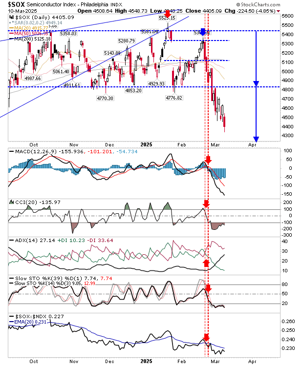 SOX-Daily Chart