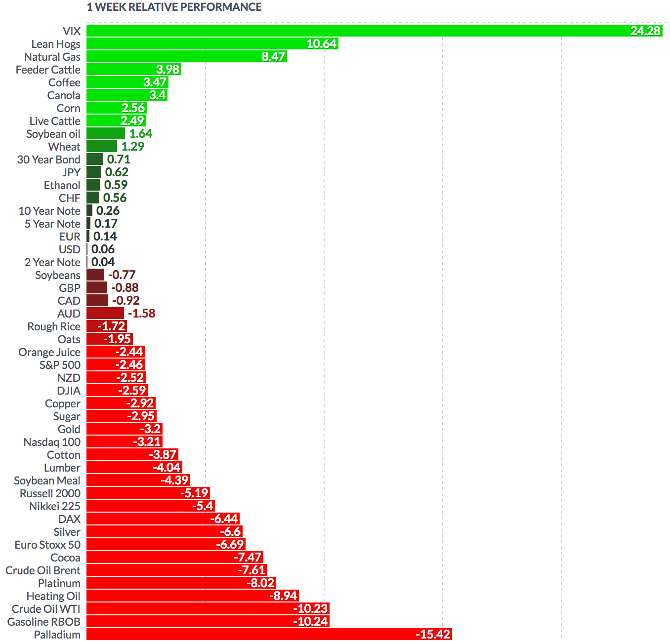 Futures-Weekly Performance