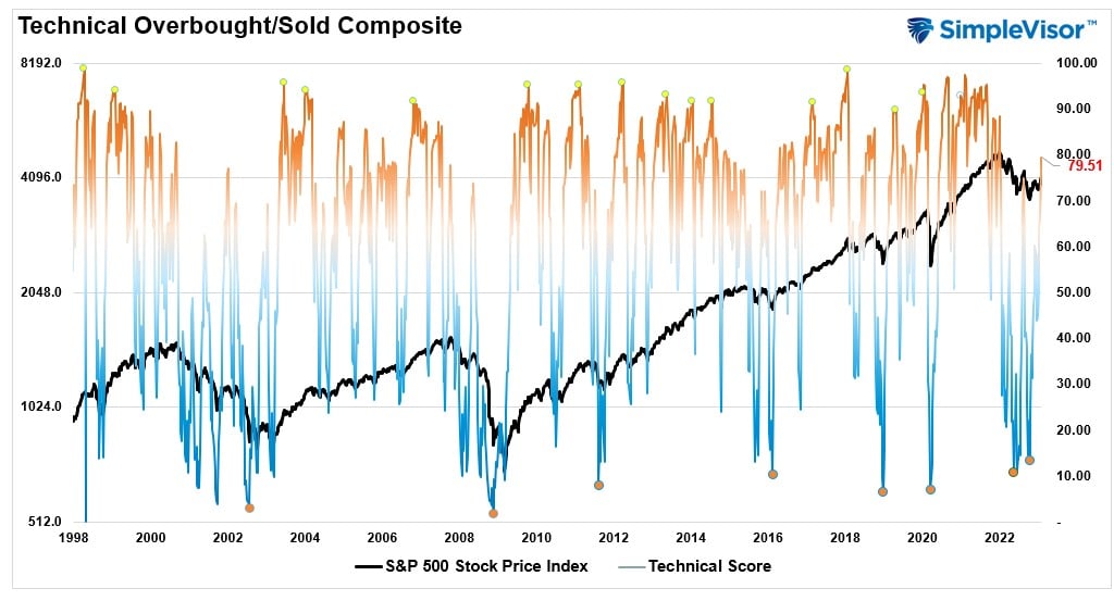 Technical Overbought/Sold Composite