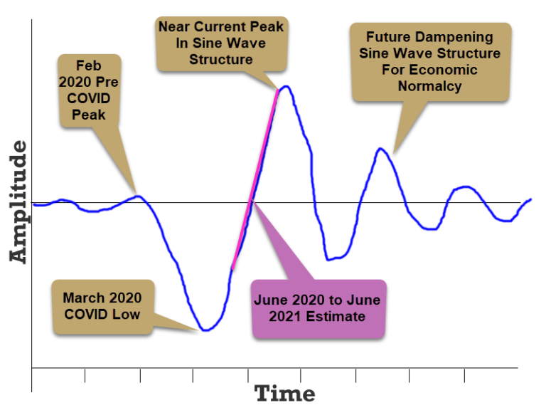 Post-COVID Recovery Cycles