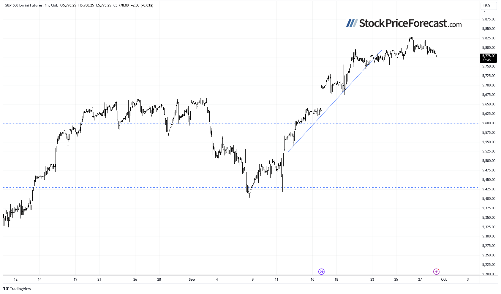 S&P 500 Futures-Daily Chart