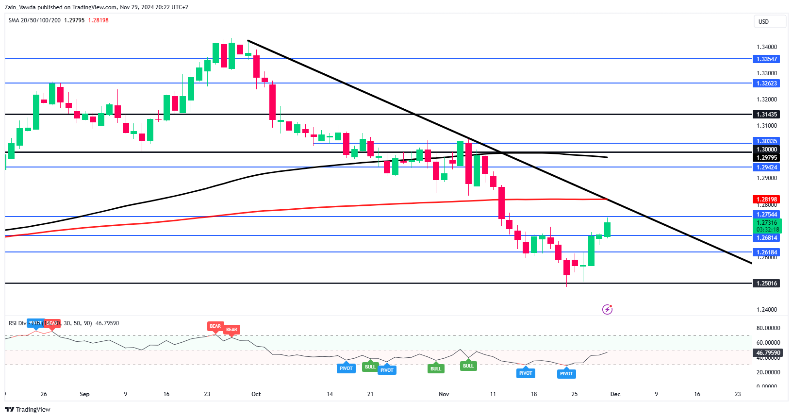 GBP/USD-Daily Chart