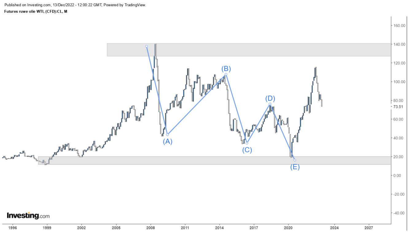 WTI oil - primary copattern.