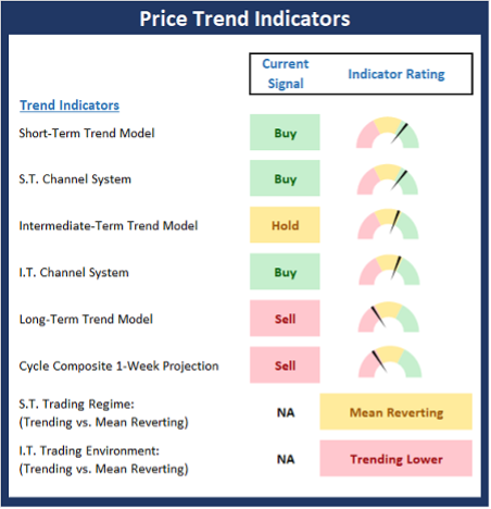 Price Trend Indicators.