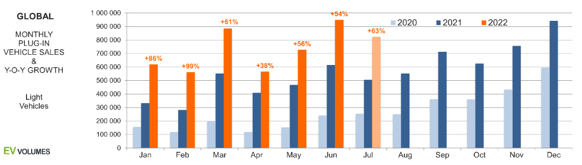 Monthly EV Sales and YoY Growth