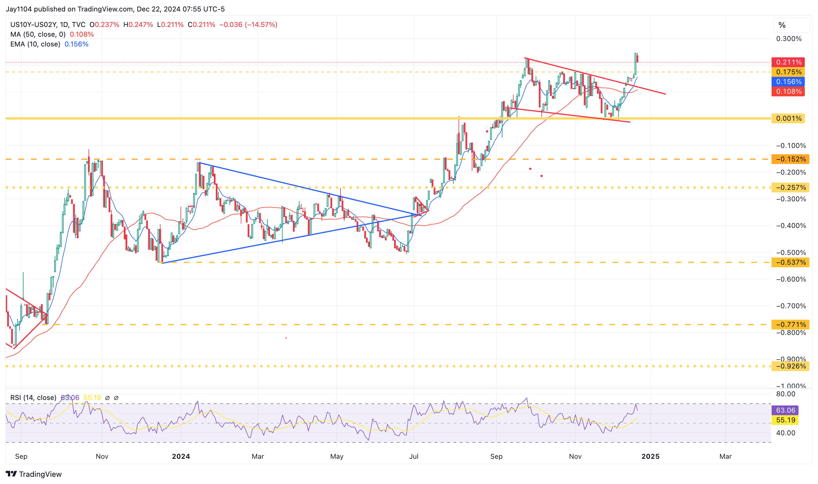 US10Y-US02Y-Daily Chart