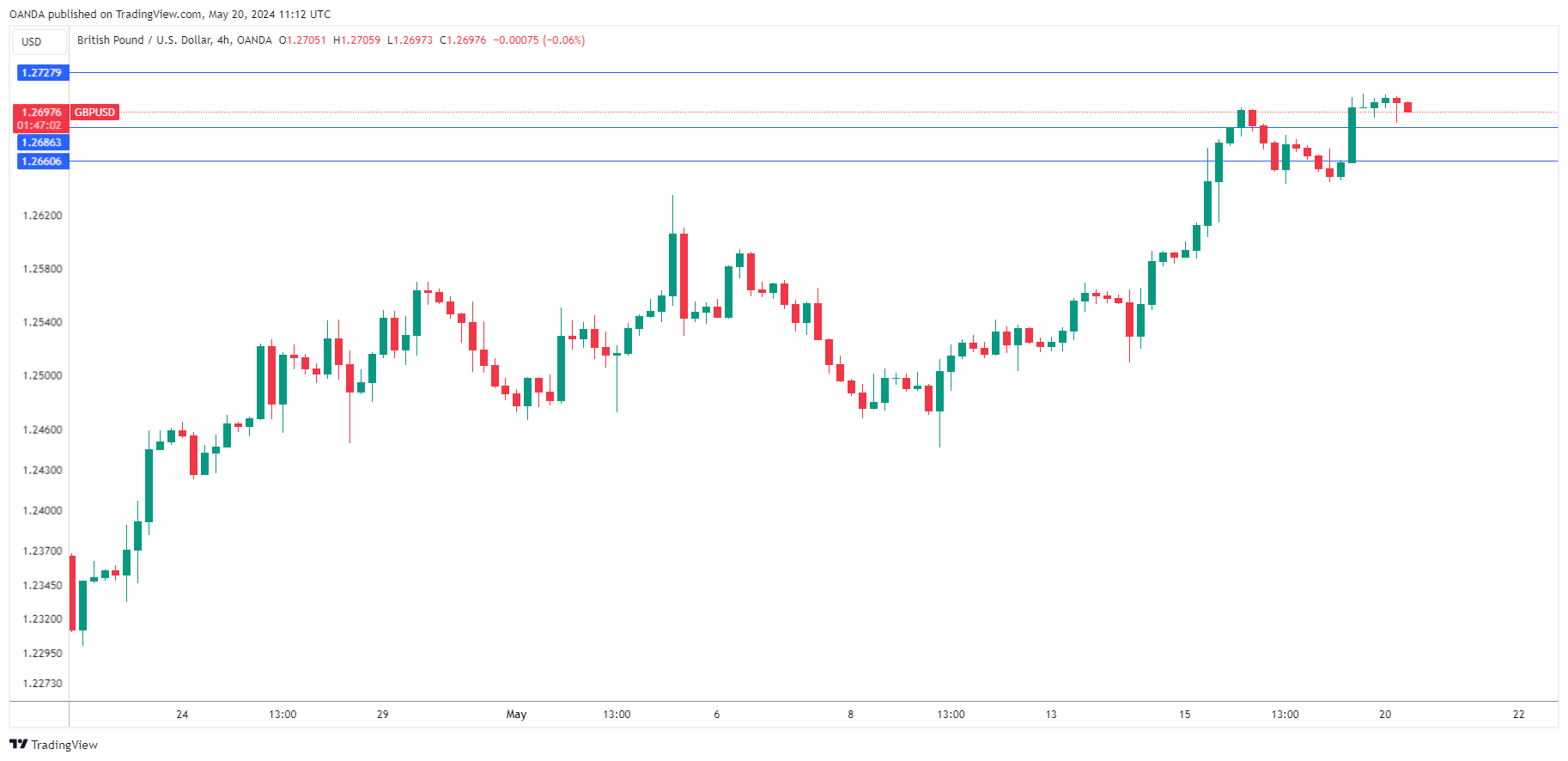 GBP/USD-4-Hour Chart