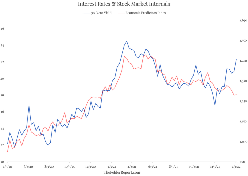 Interest Rates And Stock Market Internals