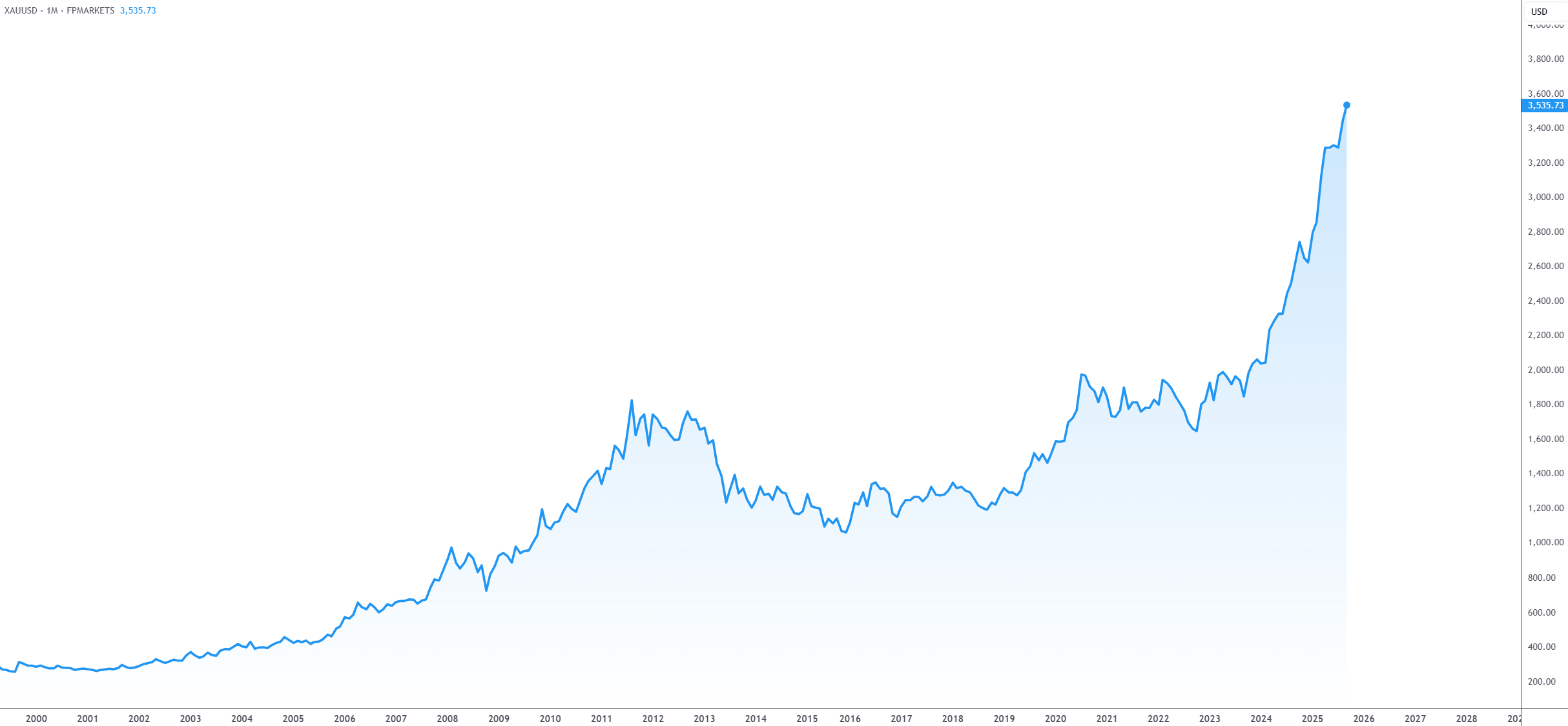 XAU/USD-Monthly Chart