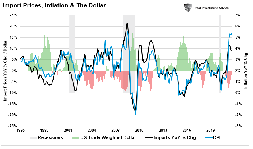 Import Prices-Inflation & The Dollar