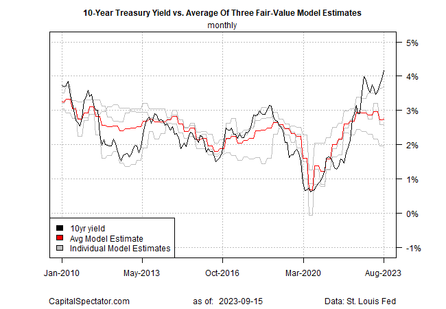 10-Yr Yield vs Fair Value Model Estimates