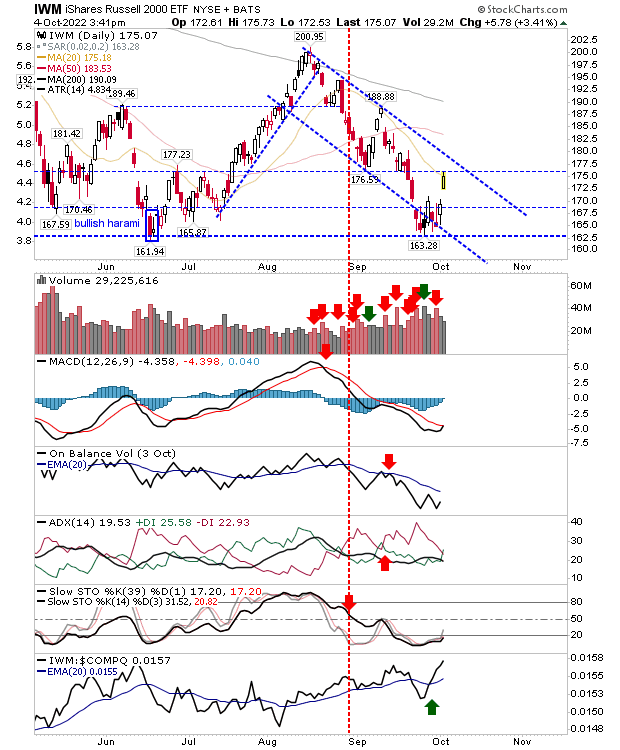 IWM Daily Chart.