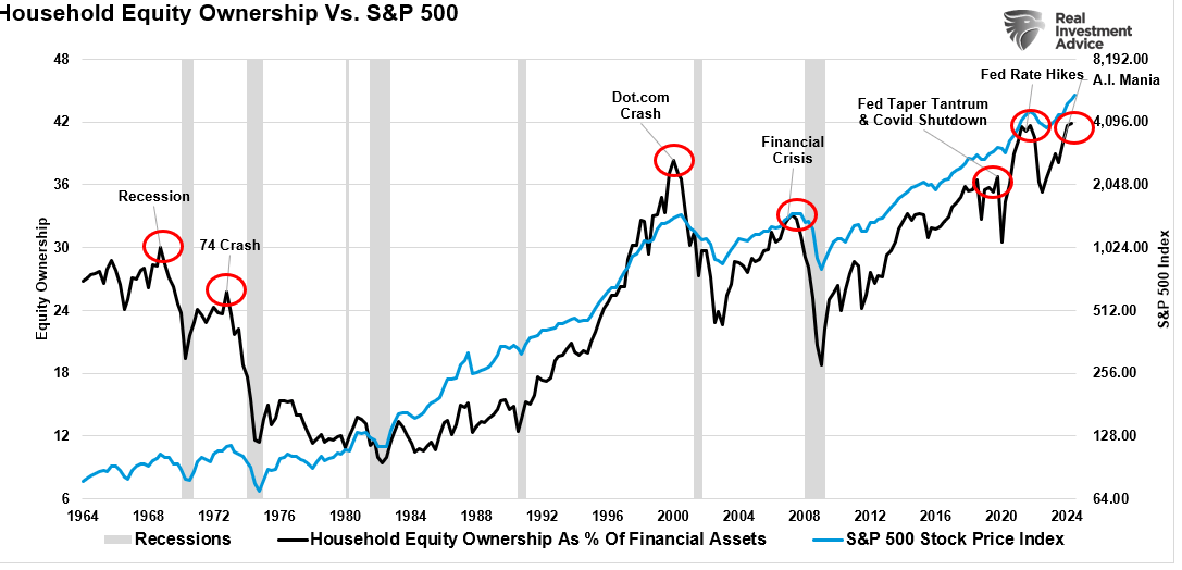 Household Equity Allocations vs S&P 500