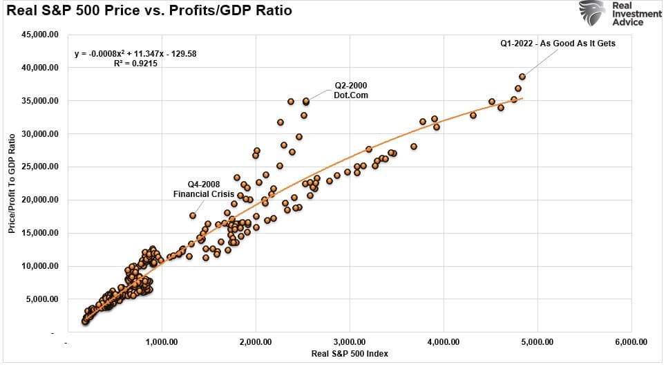 Real S&P 500 Price vs GDP to Profits