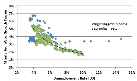 U3 Unemployment Rate