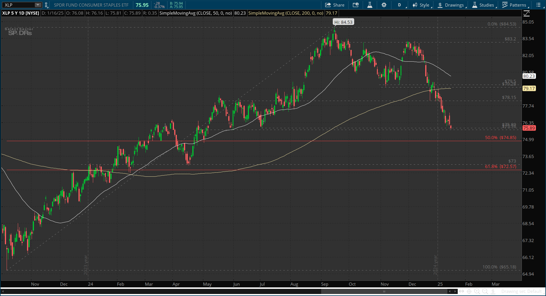 XLP-Daily Chart