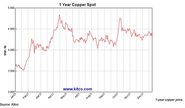 1-Year Copper Spot Prices