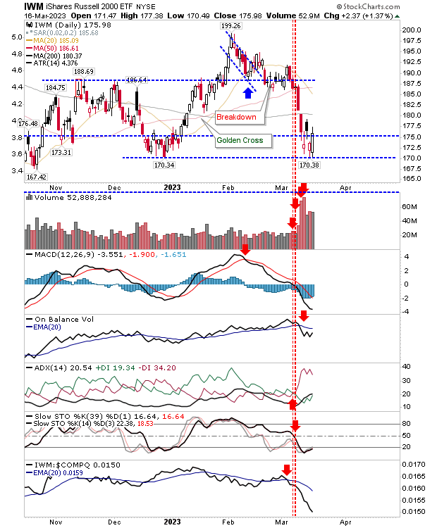 IWM Daily Chart