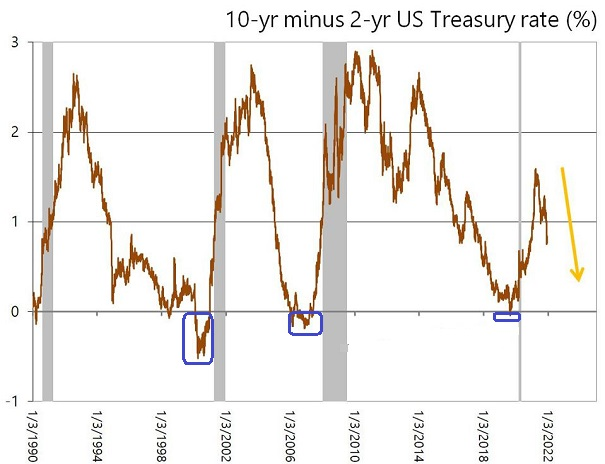 10 yr minus 2 yr US Treasury Rate