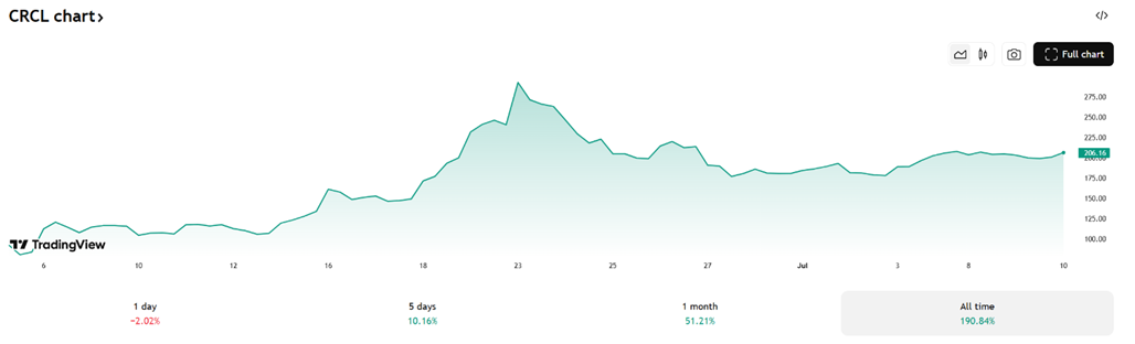 CRCL Chart