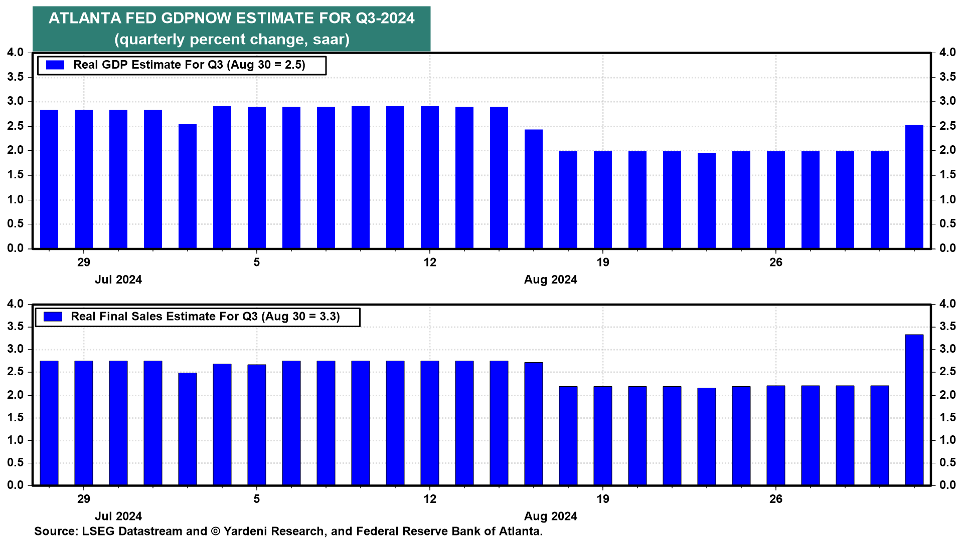 Atlanta Fed GDPNOW Estimate for Q3-24