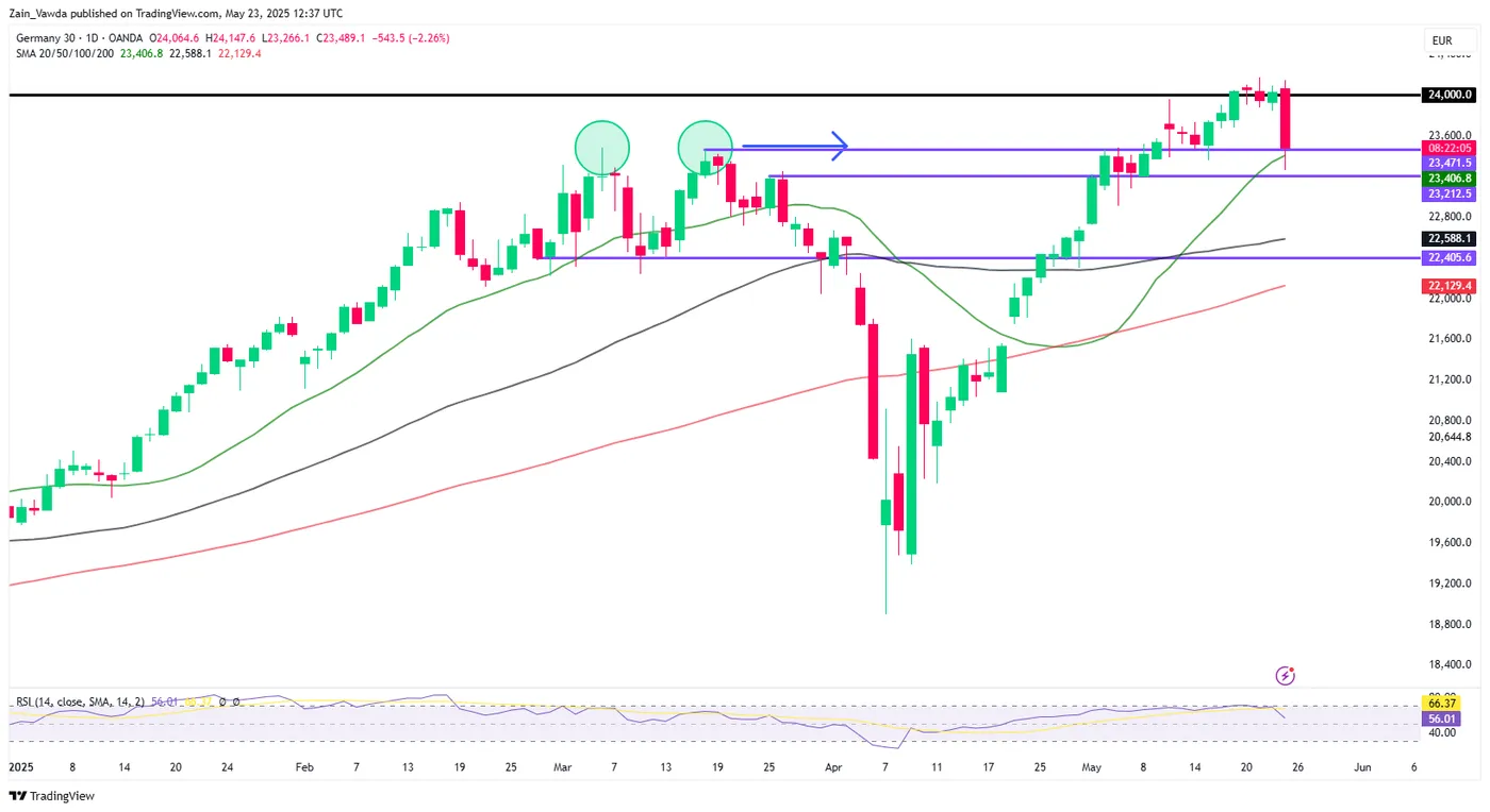 DAX-Daily Chart DAX-Daily Chart