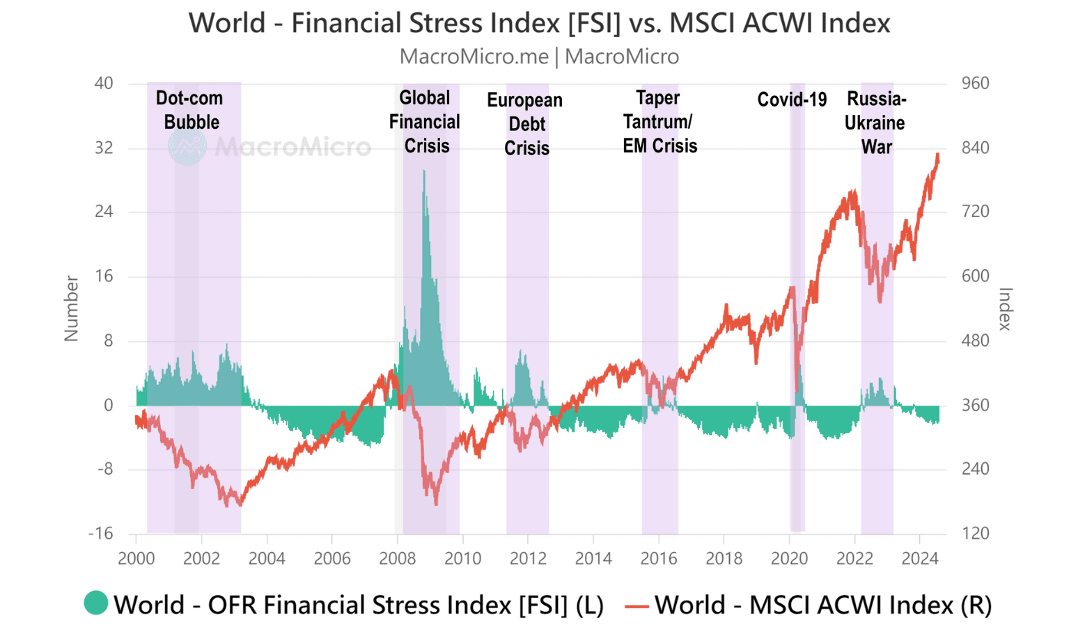 World - Financial Stress Index vs MSCI ACWI Index