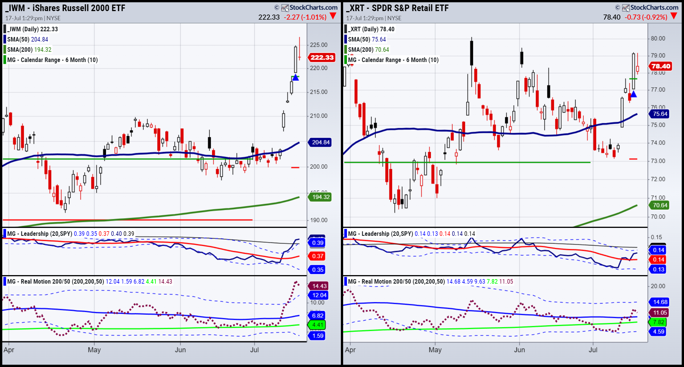 IWM-XRT Daily Chart